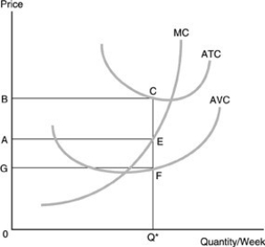   -Refer to the above figure. If the market price is equal to A, which statement can be made about profits? A)  Profits are positive and equal to BCEA. B)  Profits are positive and equal to BCFG. C)  Profits are negative and equal to BCEA. D)  Profits are negative and equal to GFQ0.  