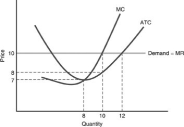   -In the above figure, what is the profit at the profit-maximizing output level? A)  $70 B)  $2 C)  $20 D)  $10