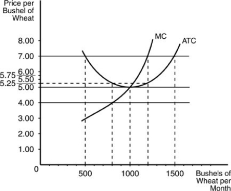   -According to the above figure, if the firm is earning zero economic profits, what quantity is the firm selling and at what price? A)  Q = 200; P = $4 B)  Q = 1,000; P = $5 C)  Q = 800; P = $4 D)  Q = 1,200; P = $7
