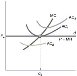   -Refer to the above figure for the individual firm in a perfectly competitive market. If the firm's average costs are given by AC2, then A)  the industry supply curve will shift leftward. B)  the industry supply curve will shift rightward. C)  the industry demand curve will shift rightward. D)  none of the above.
