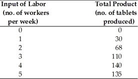   -In the above table, the average product of the fifth worker is A)  35. B)  135. C)  -5. D)  27.