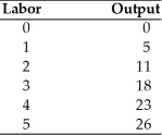  -According to the above table, what is the average product of labor when five laborers are employed? A)  3 B)  5.2 C)  5.75 D)  6