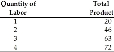   -Refer to the above table. When the quantity of labor equals 3, what does the average product equal? A)  21 B)  17 C)  63 D)  189