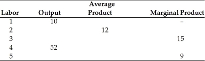   -Using the above table, the marginal product of the 4th worker is A)  12. B)  13. C)  14. D)  15.