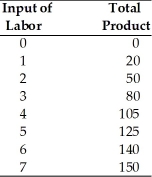   -In the above table, the average product for 5 units of labor is A)  20.0. B)  22.5. C)  25.0. D)  15.0.