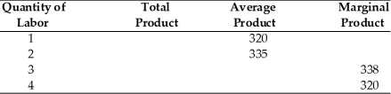   -Refer to the above table. What does total product equal when 2 units of labor are used? A)  320 B)  335 C)  350 D)  670