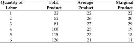   -Refer to the above table. At what quantity of labor does it become obvious that the law of diminishing marginal product has set in? A)  worker number 3 B)  worker number 4 C)  worker number 21 D)  worker number 5