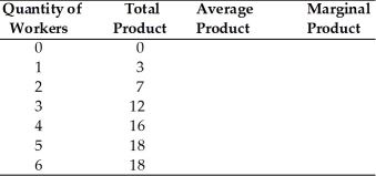   -In the above table, the law of diminishing marginal product sets in after the ________ worker. A)  first B)  sixth C)  third D)  fourth