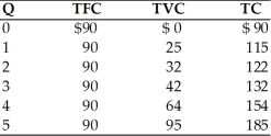   -Refer to the above table. What is AVC at an output of 2 units? A)  $7 B)  $16 C)  $45 D)  $61