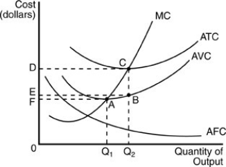   -In the above figure, if this firm produces output level Q2, it has average variable costs of A)  OF. B)  OE. C)  OC. D)  OD.
