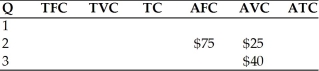   -In a graph showing the short-run cost curves, the one curve which declines continuously as we expand output is called A)  the average fixed cost curve. B)  the average variable cost curve. C)  the average total cost curve. D)  the marginal cost curve.