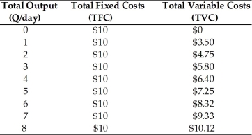 Notice the costs of production for a firm in the table below. What are the total costs for outputs of 7 units and 8 units respectively?   A)  $20.12; $19.33 B)  $17.25; $18.32 C)  $19.33; $20.12 D)  $9.33; $10.12
