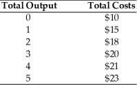 Notice the costs as given in the table below. What is the marginal cost when total cost is $23?   A)  $5 B)  $3 C)  $2 D)  $1