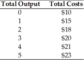 Notice the costs as given in the table below. What is the total fixed cost in the table below?   A)  $5 B)  $0 C)  $10 D)  $9