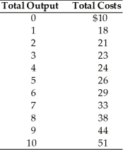   -In the above table, total fixed costs are A)  $10.00. B)  $5.00. C)  $8.00. D)  $18.00.