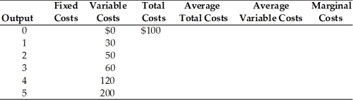   -In the above table, what are the total fixed costs for an output of 4? A)  $0 B)  $120 C)  $100 D)  $220