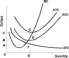   -Use the above figure. At an output equal to  Q  the total cost for the firm will be the area A)  OQDC. B)  OQFA. C)  OQBC. D)  OQEB.