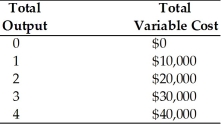 In the table below, what are the marginal costs of the fourth unit of output?   A)  $10,000 B)  $20,000 C)  $30,000 D)  $40,000