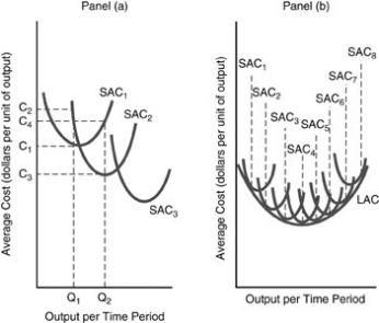 Which of the following statements with respect to the figure below is INCORRECT?   A)  All the possible short-run average cost curves that correspond to the different plant sizes are shown as SAC1 - SAC8. B)  If the anticipated permanent rate of output per unit time period is Q1 in panel (a) , the optimal plant would correspond to SAC1. C)  If the permanent rate of output increases to Q2 in panel (a) , it will be more profitable to have a plant size corresponding to SAC3. D)  The long-run average cost curve LAC in panel (b)  is sometimes called the planning curve representing the locus (path)  of points.