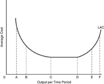   -In the above figure, the long-run cost curve between points E and F illustrates A)  diseconomies of scale. B)  diminishing marginal product. C)  constant returns to scale. D)  economies of scale.