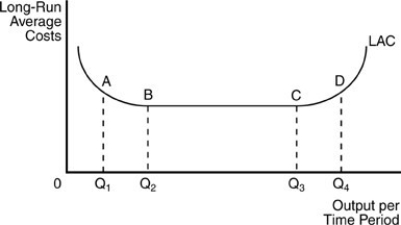   -In the above figure, point B is called A)  the maximum efficient scale. B)  the minimum efficient scale. C)  the planning horizon. D)  the point of diminishing marginal product.