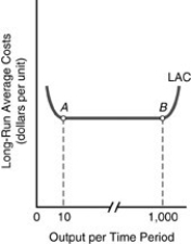 The minimum efficient scale in the figure below shows that   A)  point A is the minimum efficient scale (MES)  for the firm. B)  point B is the minimum efficient scale (MES)  for the firm. C)  the long-run average cost curve (LAC)  reaches a minimum point at B. D)  the minimum efficient scale (MES)  illustrates maximum average costs.
