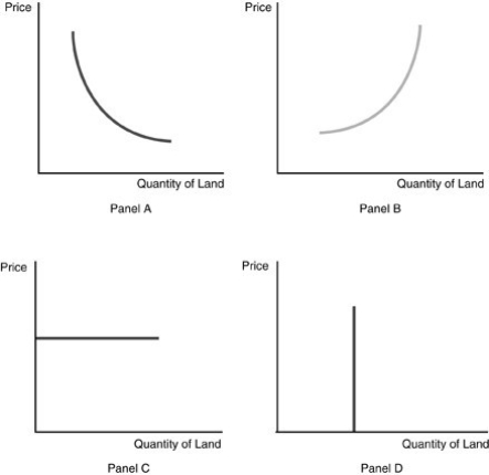   -Refer to the above figure. Which panel is consistent with Ricardo's view on the supply of land? A)  Panel A B)  Panel B C)  Panel C D)  Panel D