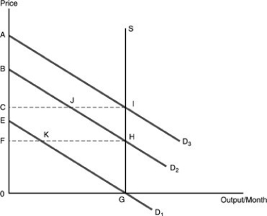   -Refer to the above figure. If demand curve D1 is the relevant demand curve, rent is A)  zero. B)  OG. C)  area FHGO. D)  area KHG.