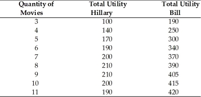   -Refer to the above table. What is the marginal utility for the 10th unit for Hillary and for Bill? A)  Hillary: -10; Bill: 10 B)  Hillary: 10; Bill 10 C)  Hillary: 220; Bill 450 D)  Hillary: 0; Bill: 0