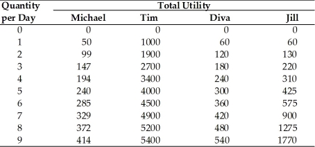   -According to the above table, what is Michael's marginal utility of the 8th unit? A)  372 B)  43 C)  42 D)  44