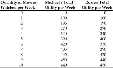   -Refer to the above table. In examining the utility schedules for Michael and Rosie, we can conclude that A)  they like movies the same. B)  they like the third movie the same. C)  Michelle likes movies more than Robert does. D)  they both received the same satisfaction from watching the fourth movie.