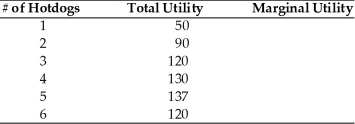   -In the above table, what is the marginal utility of the second hotdog consumed? A)  10 B)  90 C)  30 D)  40