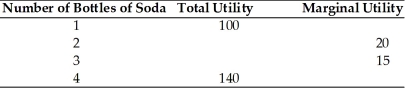   -Using the above table, what is the total utility of consuming 2 bottles of soda? A)  115 B)  120 C)  140 D)  240