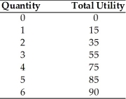   -Refer to the above table. At what quantity does diminishing marginal utility set in? A)  1st B)  After 4 C)  After 5 D)  After 6