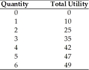   -Refer to the above table. At what quantity does diminishing marginal utility set in? A)  after 0 B)  after 1 C)  after 2 D)  after 10