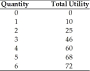   -Refer to the above table. At what quantity does diminishing marginal utility set in? A)  after 3 B)  after 2 C)  after 10 D)  after 15