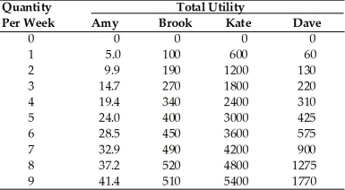   -Refer to the above table. Dave's utility schedule is characterized by A)  diminishing marginal utility. B)  increasing marginal utility. C)  constant marginal utility. D)  constant total utility.