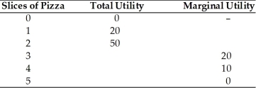    -In the above table, the total utility of three slices of pizza is A)  20. B)  70. C)  50. D)  80.