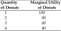 After consuming what quantity of donuts does the consumer in the table below experience diminishing marginal utility?   A)  1 B)  2 C)  3 D)  4