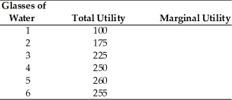   -Using the above table, the marginal utility for the sixth glass of water is A)  -5 utils. B)  255 utils. C)  5 utils. D)  260 utils.
