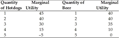   -In the above table, how much total utility does Carl get from consuming 4 beers? A)  10 utils B)  45 utils C)  125 utils D)  115 utils