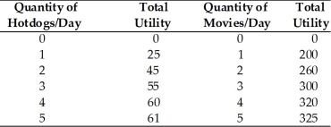  -Refer to the above table. Assume the consumer spends his entire income. The price of a hotdog is $1, the price of a movie is $6, and the consumer has $15. What is the consumer's optimum? A)  2 hotdogs and 2 movies B)  3 hotdogs and 2 movies C)  4 hotdogs and 4 movies D)  0 hotdogs and 2.5 movies