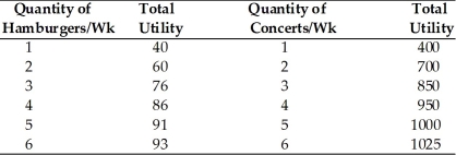   -Refer to the above table. If the price of a hamburger is $2, the price of a concert ticket is $60, and the consumer has $128, what is the consumer optimum? A)  2 hamburgers and 2 concerts B)  2 hamburgers and 3 concerts C)  3 hamburgers and 2 concerts D)  4 hamburgers and 2 concerts