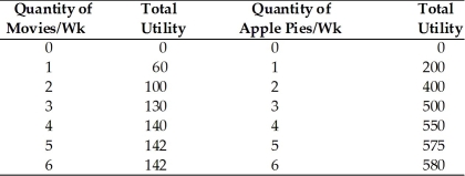   -Refer to the above table. If the consumer's equilibrium consists of 3 movies and 6 apple pies, then we know that A)  the price of a movie download is 4.5 times more than the price of an apple pie. B)  the price of a movie download is 6 times more than the price of an apple pie. C)  the price of an apple pie is 2 times more than the price of a movie download. D)  the price of an apple pie is 3 times more than the price of a movie download.