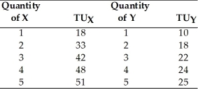   -The price of product X is $3, the price of product Y is $2, and you have $18 to spend. What combination of product X and product Y will give you the most satisfaction? A)  5 units of product X; 1 unit of product Y B)  4 units of product X and 3 units of product Y C)  2 units of product X and 5 units of product Y D)  3 units of product X and 5 units of product Y