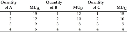   -Based on the information in the above table, the price of A is $3, the price of B is $2, and the price of C is $5. If Lauren has $22 to spend, what combination of products A, B, and C should she buy in order to maximize her satisfaction? A)  3 units of product A; 3 units of product B; 1 unit of product C B)  2 units of product A; 3 units of product B; 2 units of product C C)  3 units of product A; 4 units of product B; 0 units of product C D)  2 units of product A; 1 unit of product B; 4 units of product C