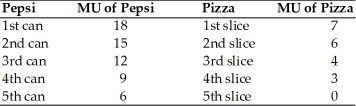   -Using the above table, if the price of Pepsi is $3, how many cans of Pepsi would have to be consumed in order to have a marginal utility to price ratio of 3? A)  one can B)  two cans C)  three cans D)  four cans
