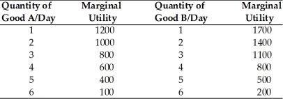   -Refer to the above table. If the price of Good A is $2, the price of Good B is $2, and the consumer has $14, the rational consumer will purchase A)  3 units of Good A and 4 units of Good B. B)  6 units of Good A and 6 units of Good B. C)  6 units of Good A and 0 units of Good B. D)  3 units of Good A and 3 units of Good B.