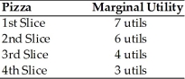   -Suppose the price of pizza is $2 and the consumer optimum is reached when MU/P = 3. Tom's preferences for pizza are shown in the above table. How many slices will Tom buy? A)  1 slice B)  2 slices C)  3 slices D)  4 slices