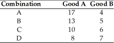   -Refer to the above table. The table gives the various combinations of Good A and Good B along Jane's indifference curve. The marginal rate of substitution when Jane goes from combination A to combination B is A)  4:1. B)  3:1. C)  2:1. D)  0.